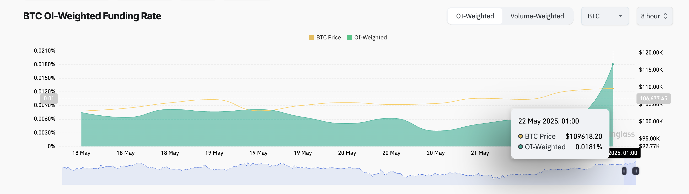 BTC Funding Rate