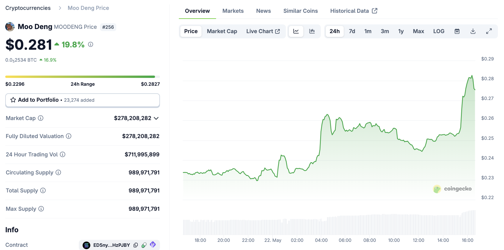 MOODENG Price Performance