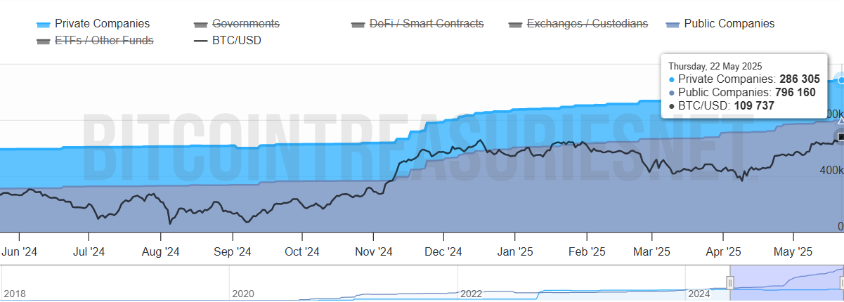 Total Bitcoin Accumulated by Companies. Source: Bitcoin Treasuries