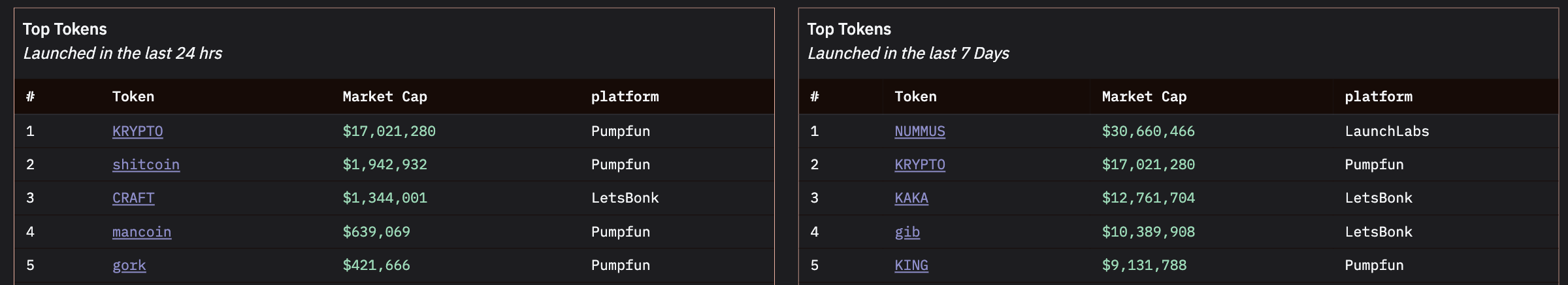 Top Tokenit Viimeisen 24 Tunnin ja Viimeisen 7 Päivän Aikana.