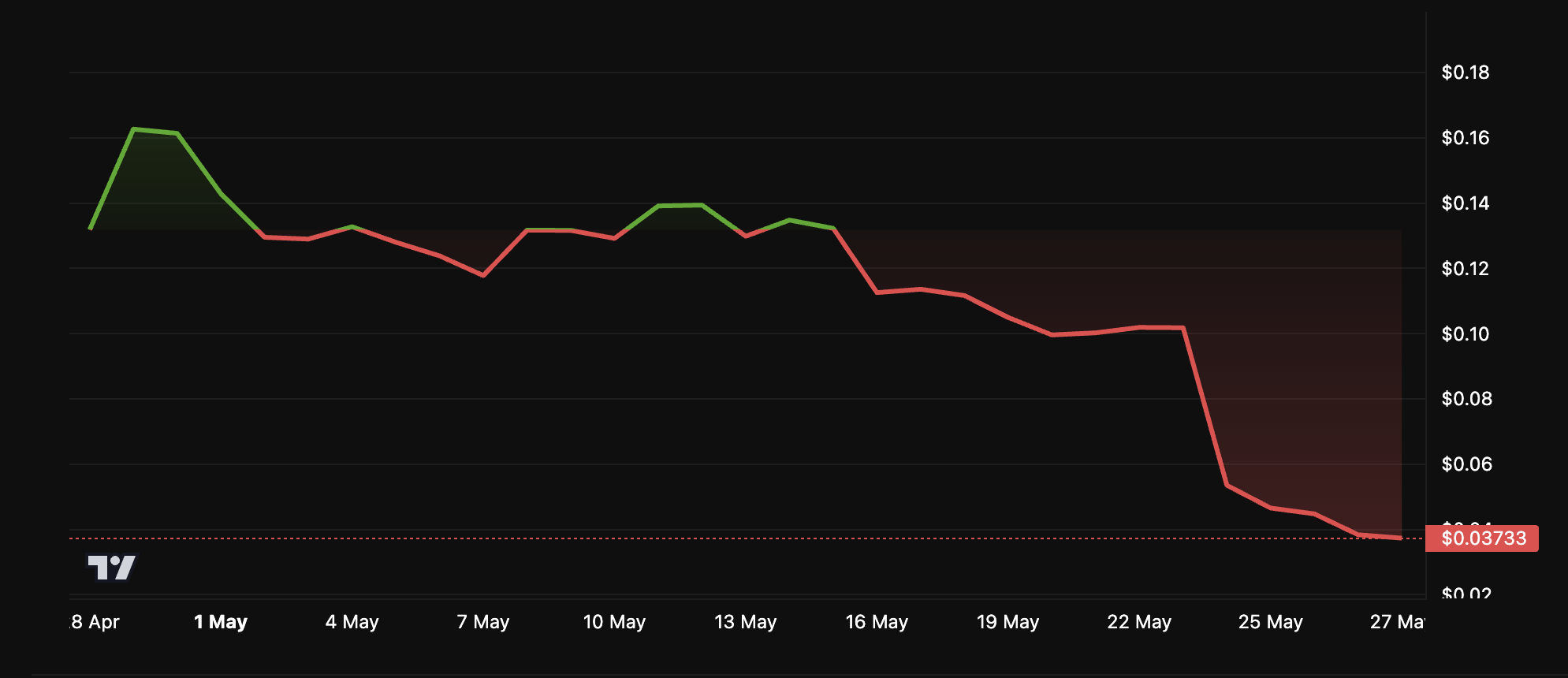 Aleph Zero (AZERO) Price Performance