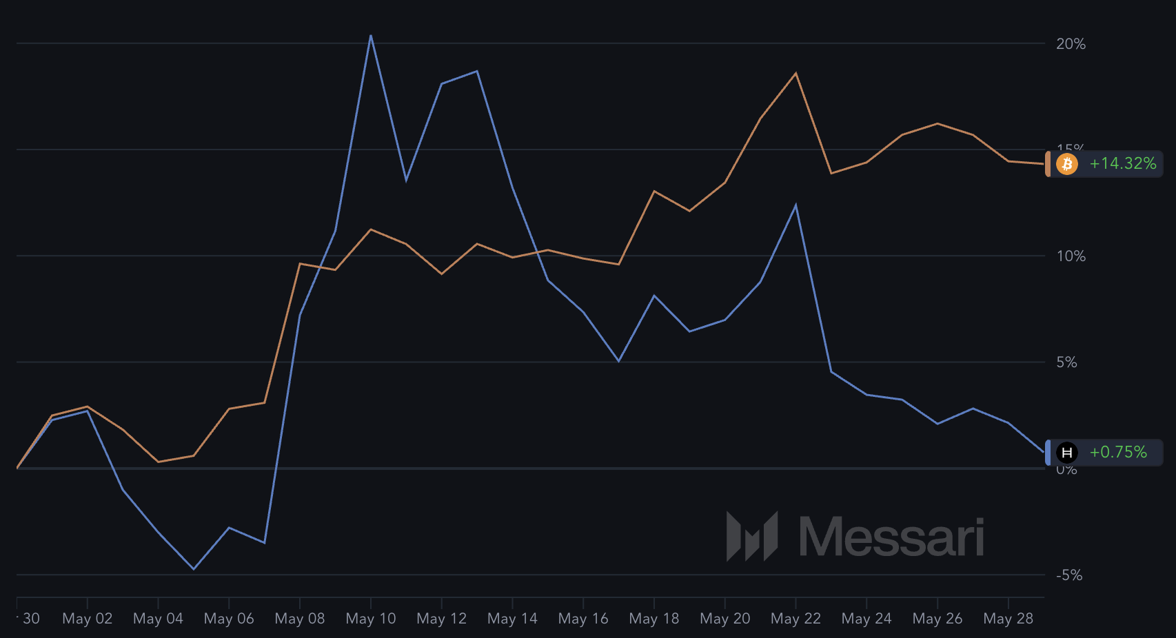 BTC and HBAR Performance in the last 30 Days.