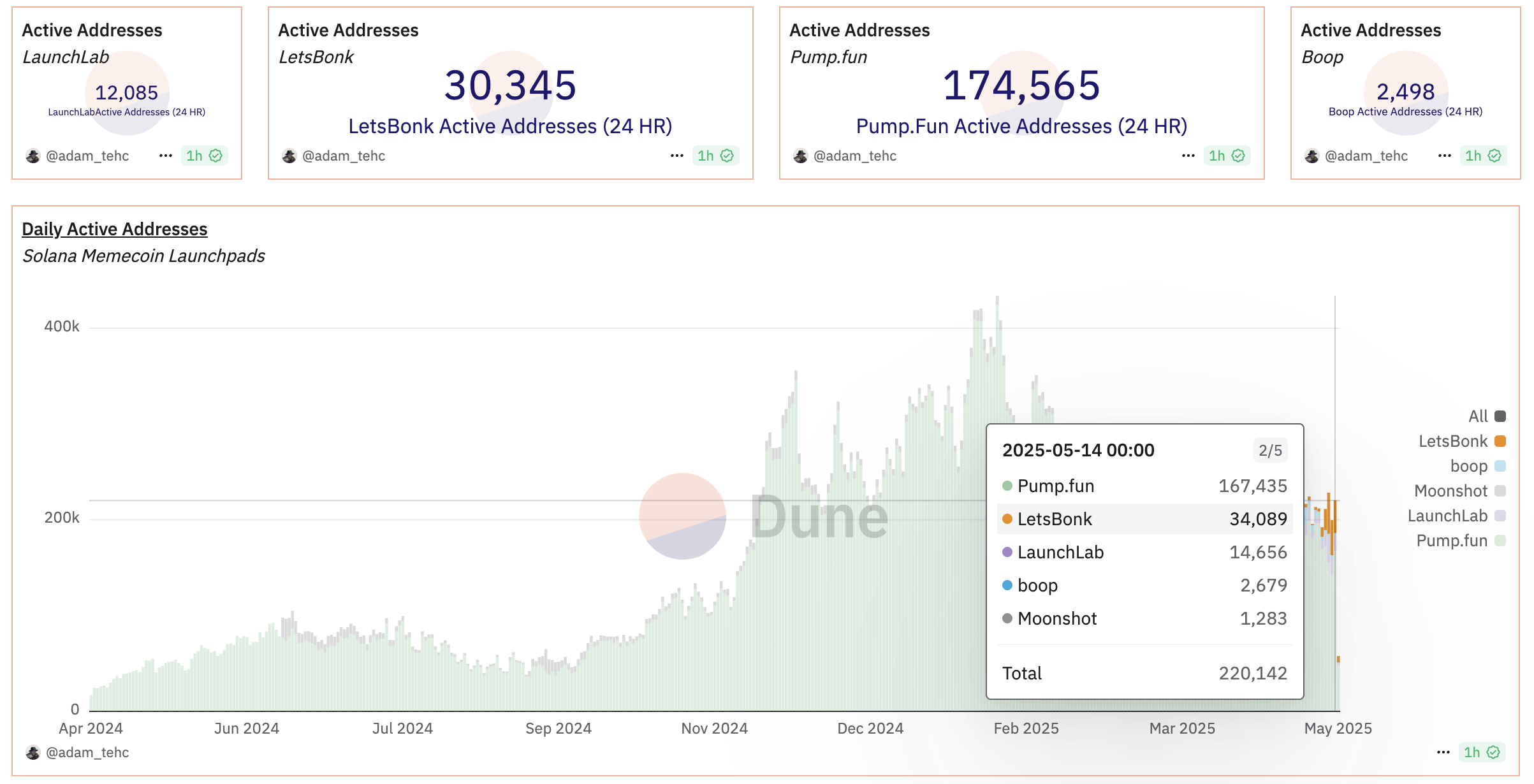 Number of Solana addresses transacting on meme coin launchpads. Source: Dune