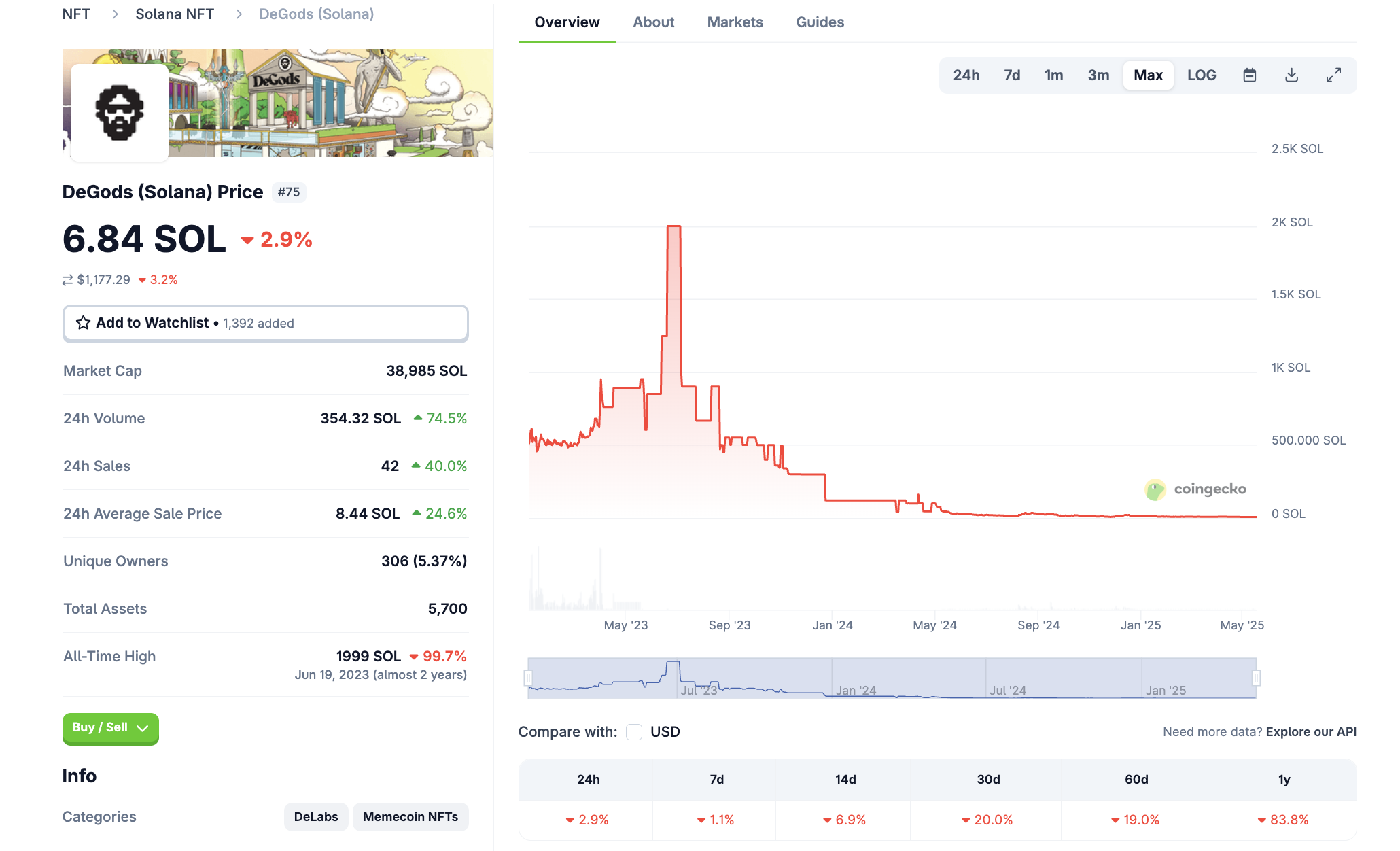 DeGods NFT:n suorituskyky Solanassa. Lähde: CoinGecko