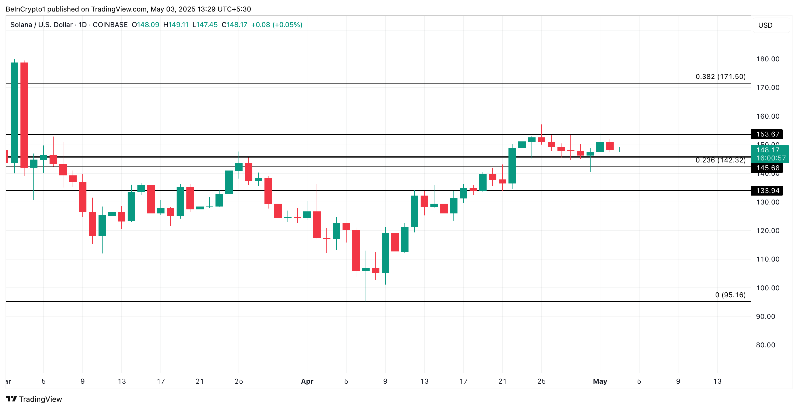 SOL Price Analysis