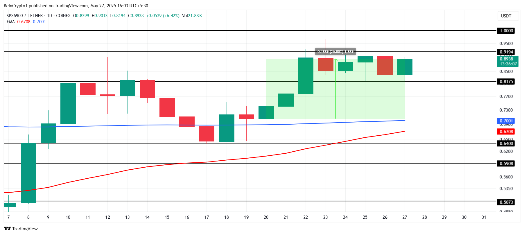 SPX Price Analysis.