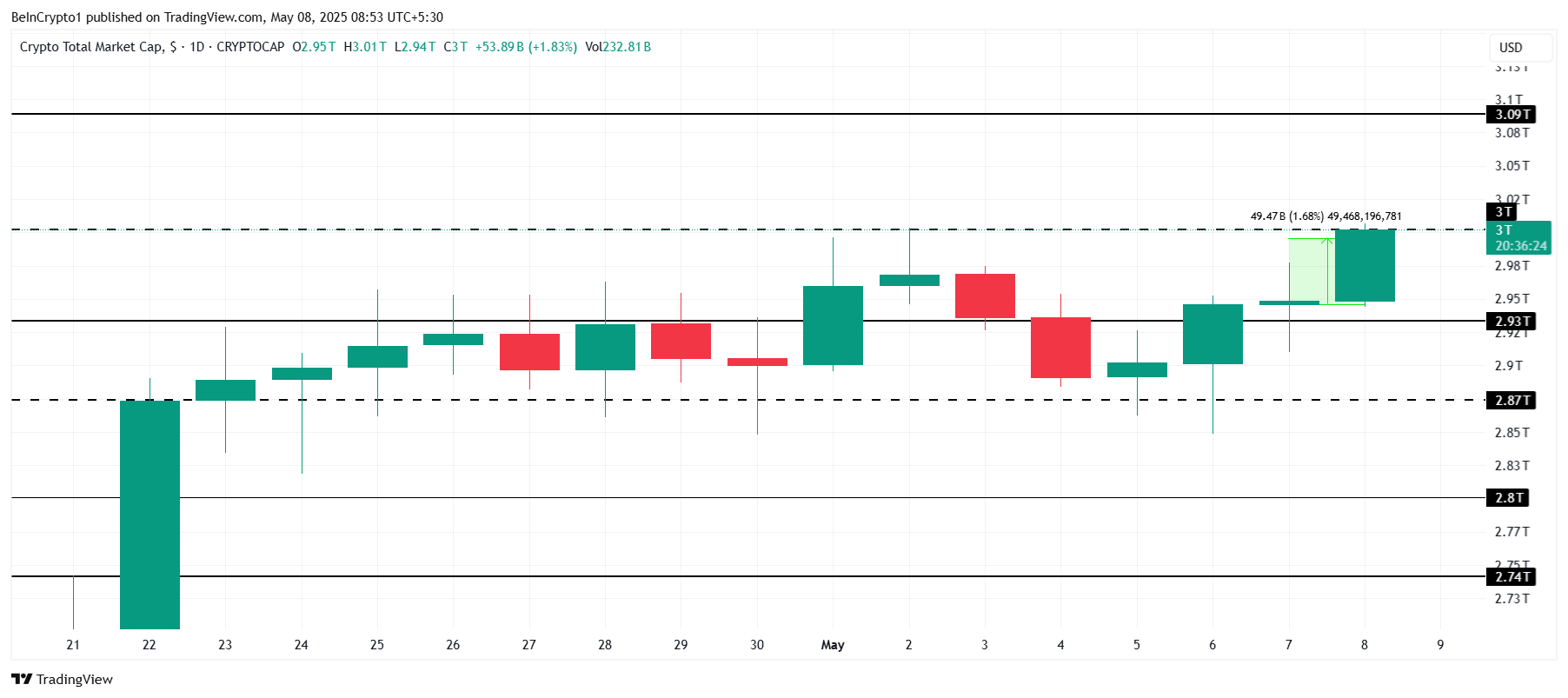 Total Crypto Market Cap Analysis.