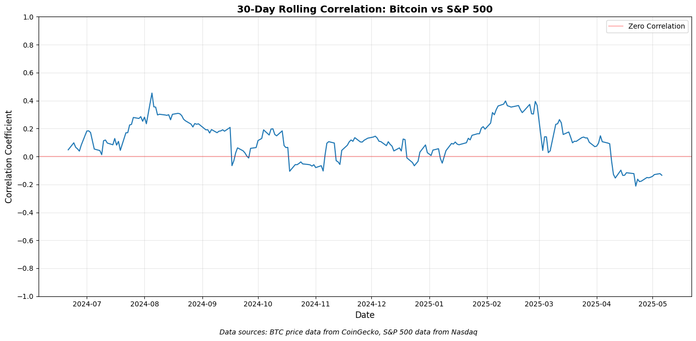Bitcoinin korrelaatio S&P:n kanssa 30 päivän aikavälillä