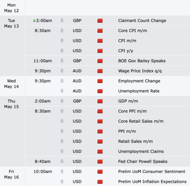 US Economic Indicators This Week