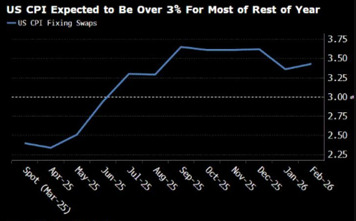 US CPI projections