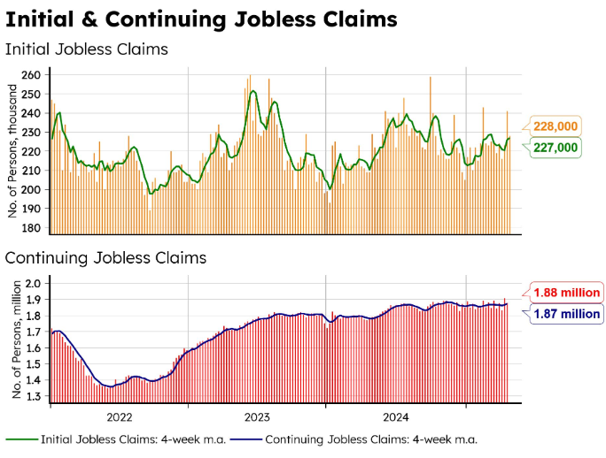 Initial and continuing jobless claims chart