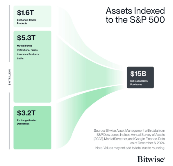 Why Coinbase entering the S&P 500 matters
