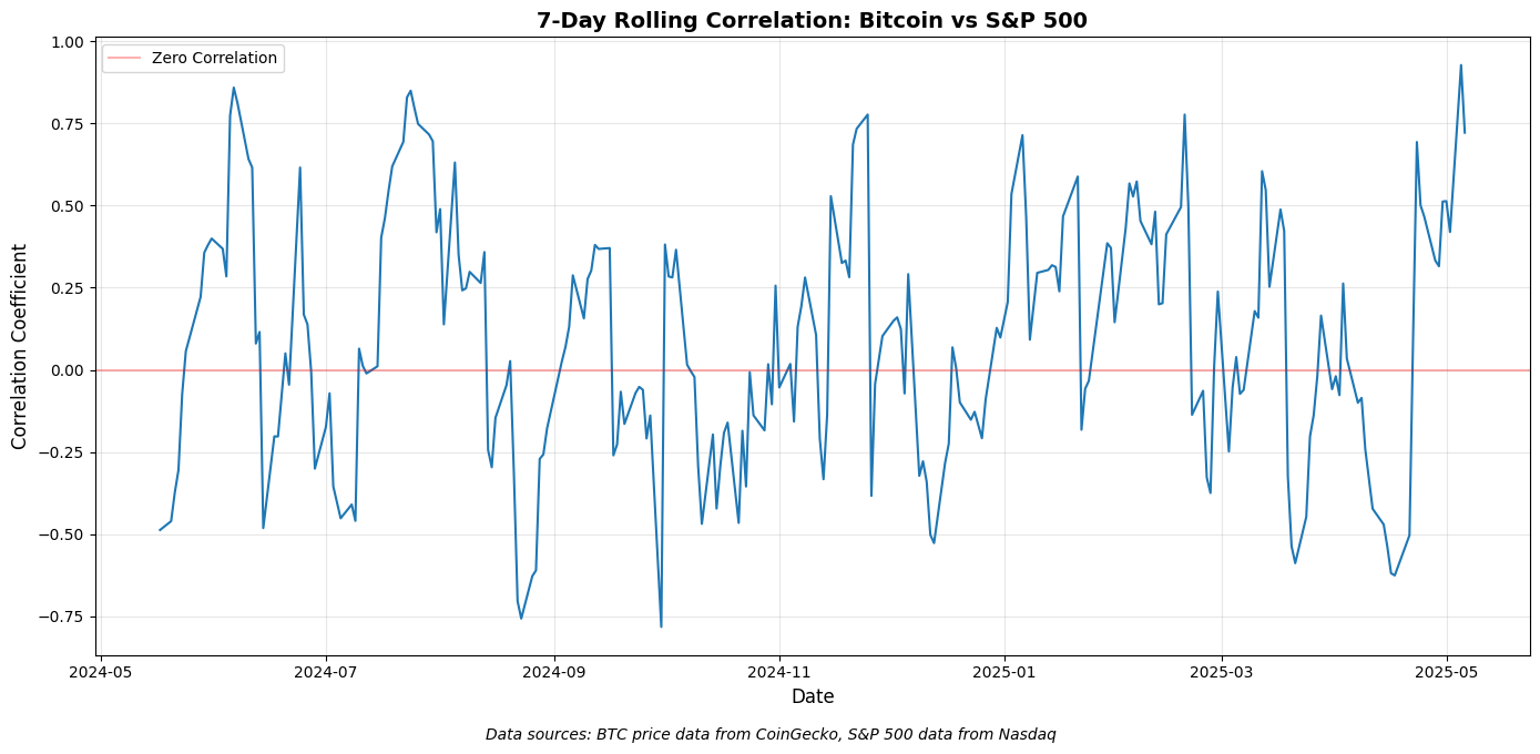 Bitcoinin korrelaatio 7 päivän aikavälillä