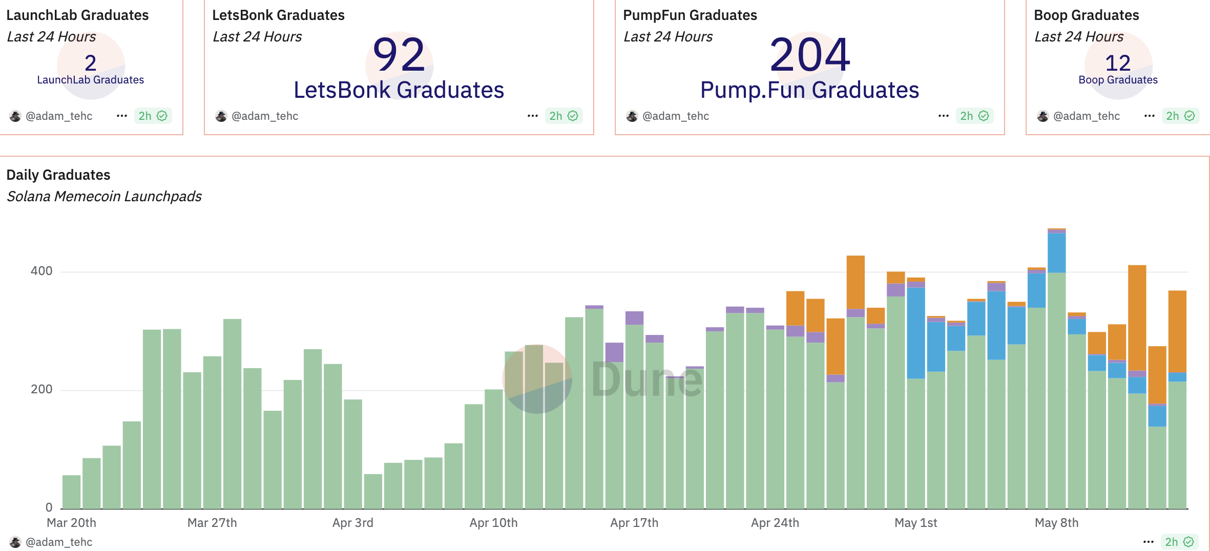 Daily Graduation On Solana Meme Coin Launchpads. Source: Dune