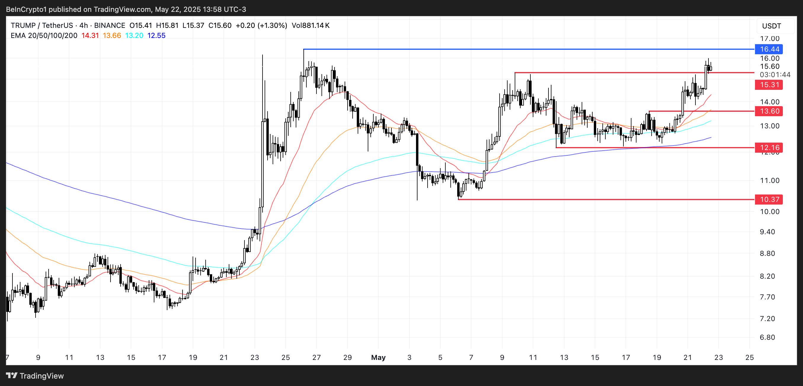 TRUMP Price Analysis.