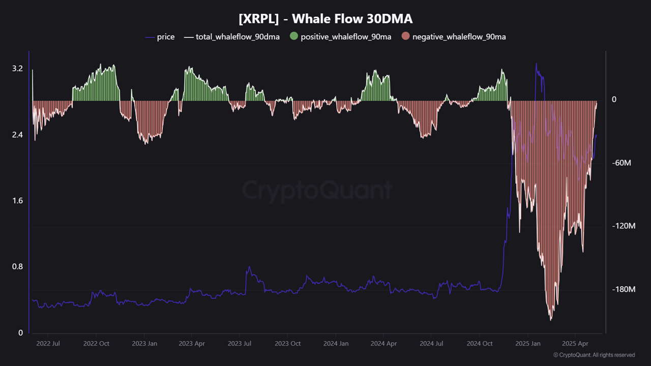 XRP Whale Flow 30DMA. Source: CryptoQuant.