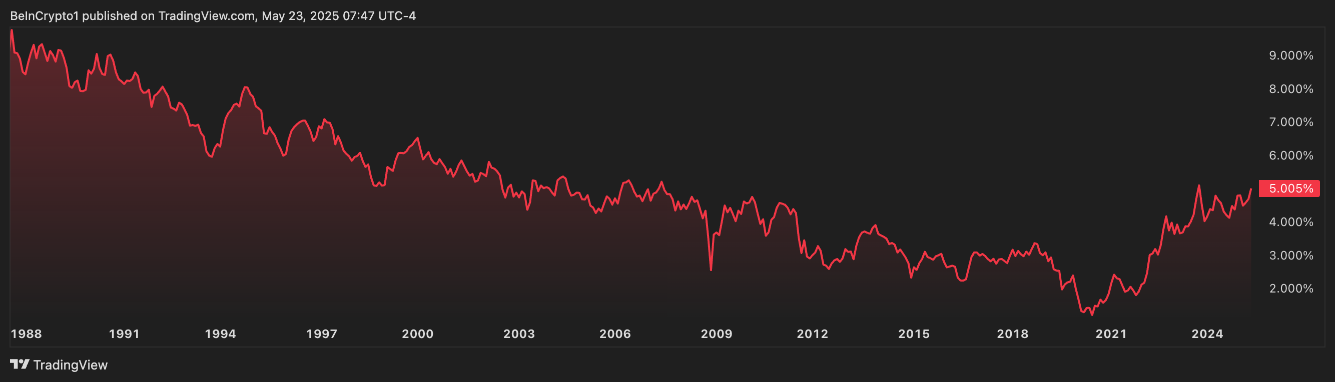 United States 30-Year Bond Yield.