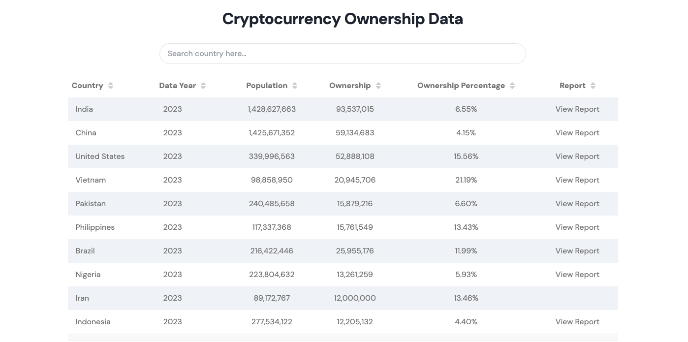 Crypto Ownership Rate in Vietnam. Source: Triple-A