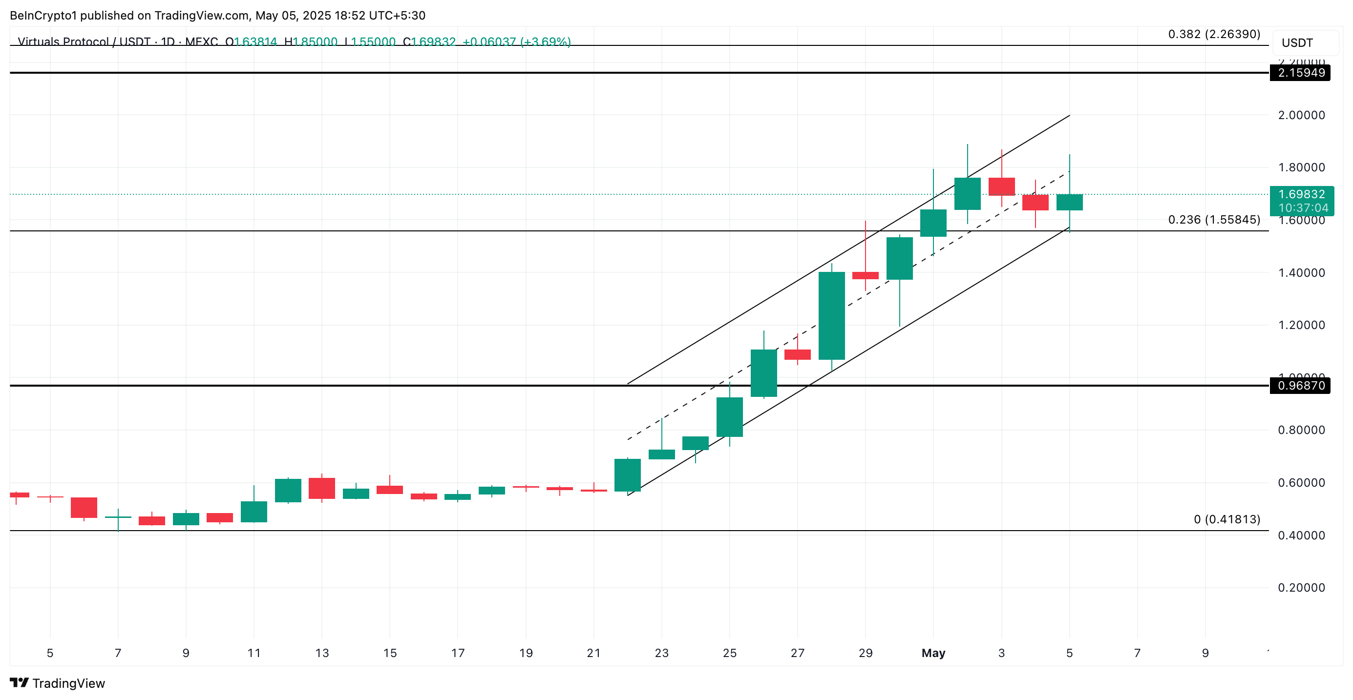 VIRTUAL Price Analysis.