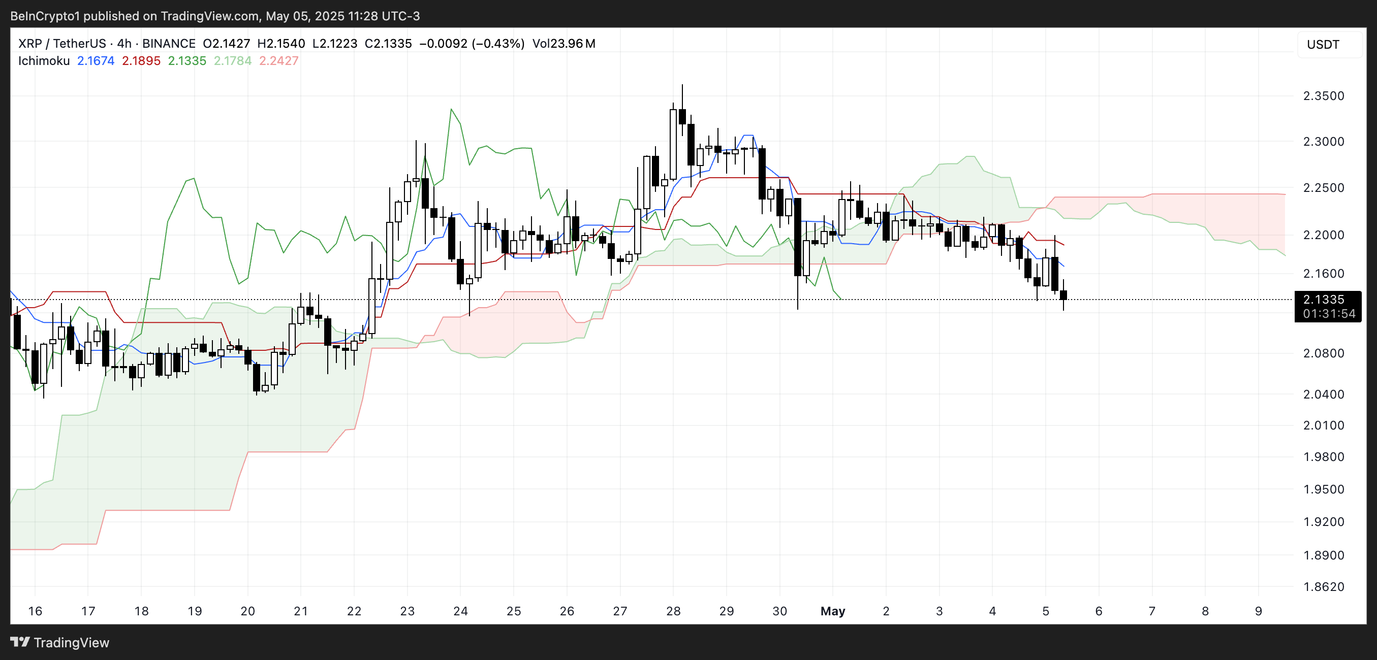 XRP Ichimoku Cloud.