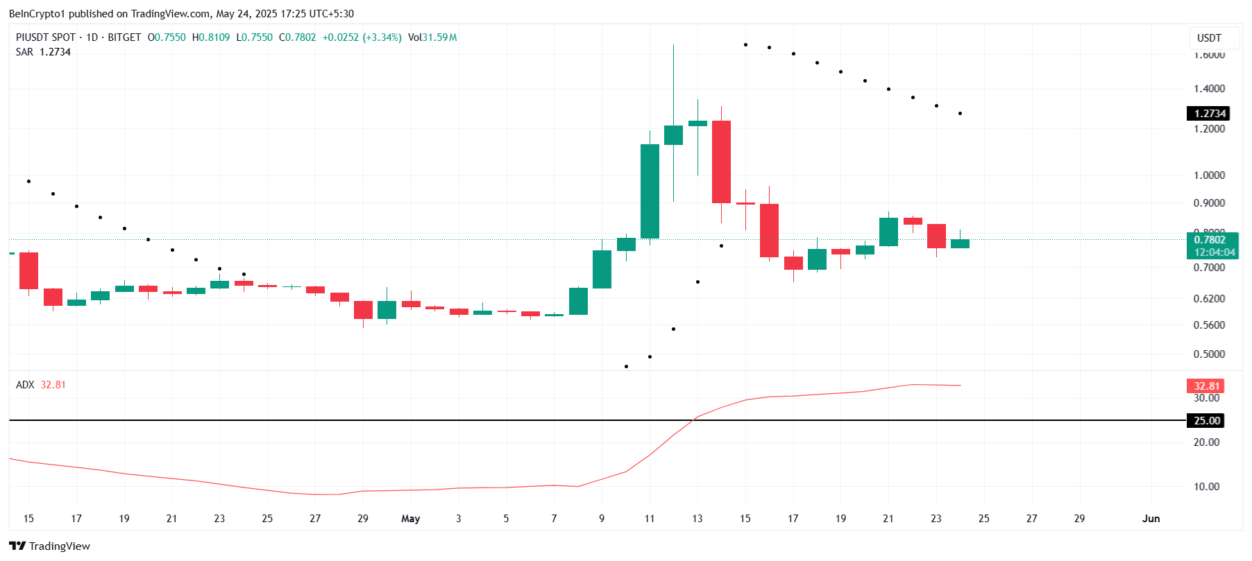 Pi Network Parabolic SAR and ADX
