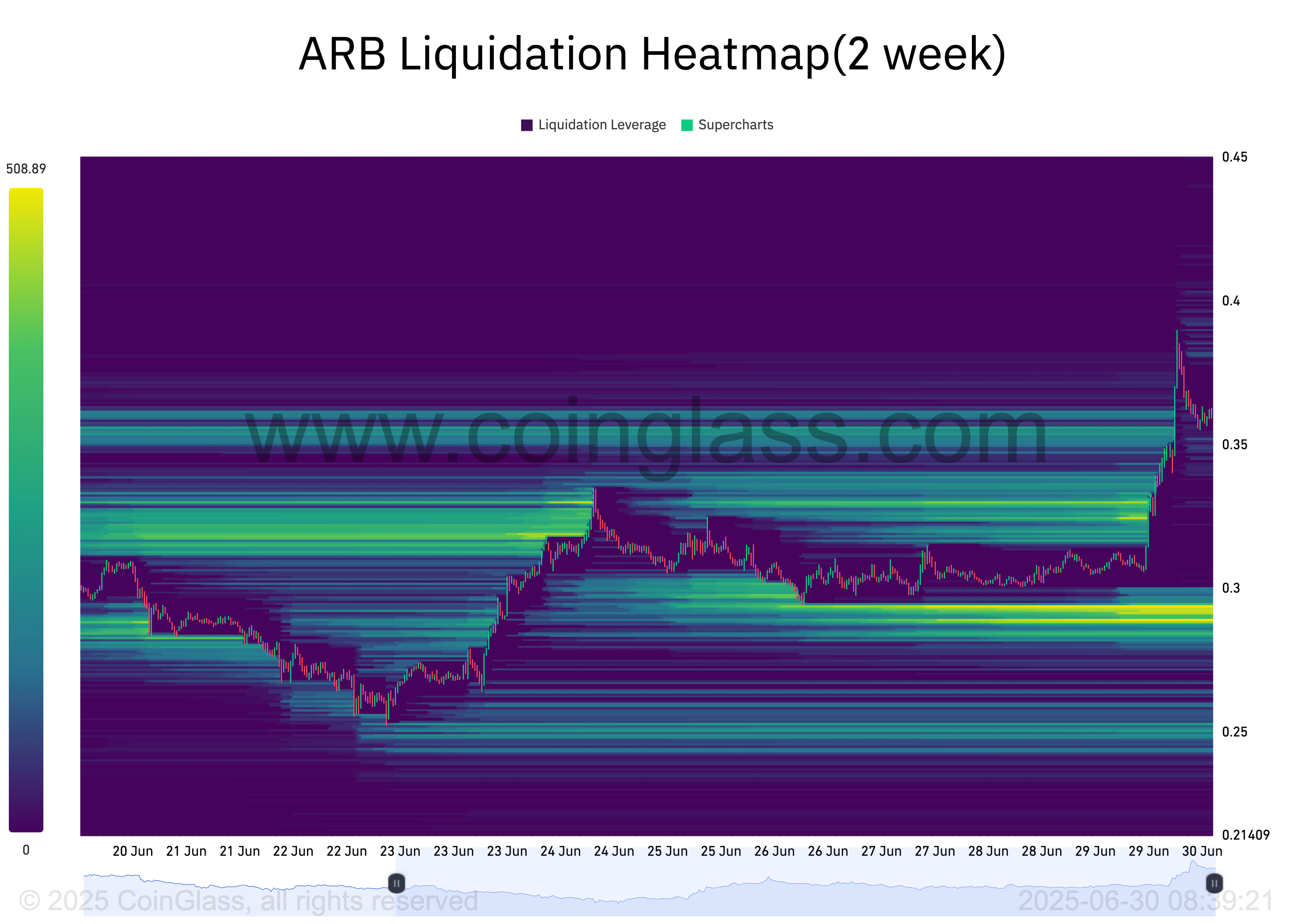 ARB Liquidation Heatmap.