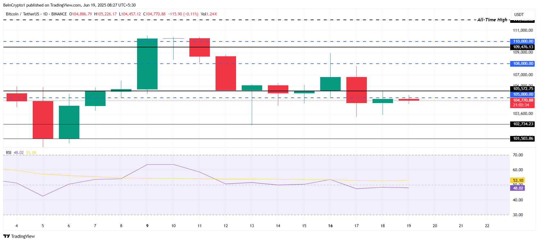 Bitcoin Price Analysis.