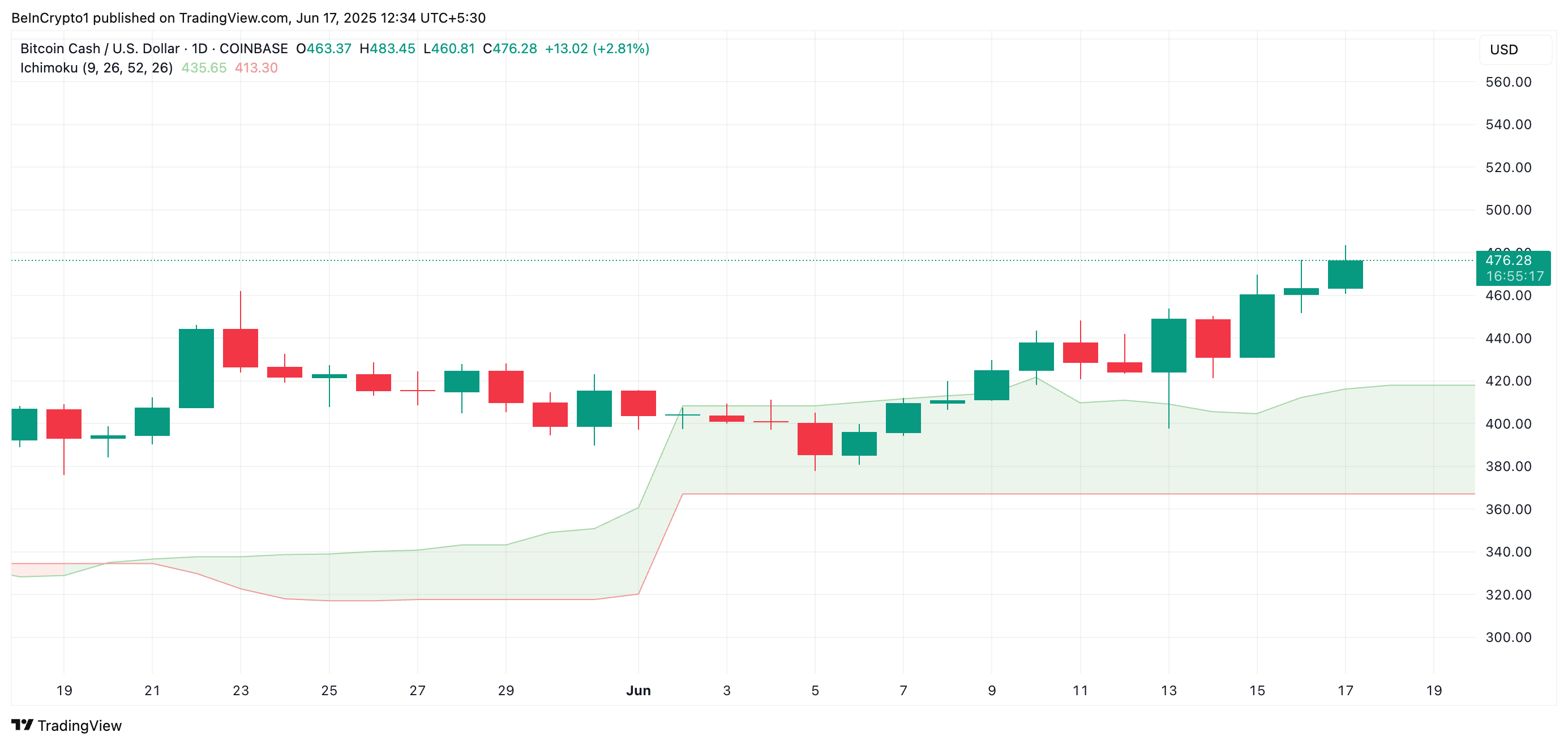 BCH Ichimoku Cloud.