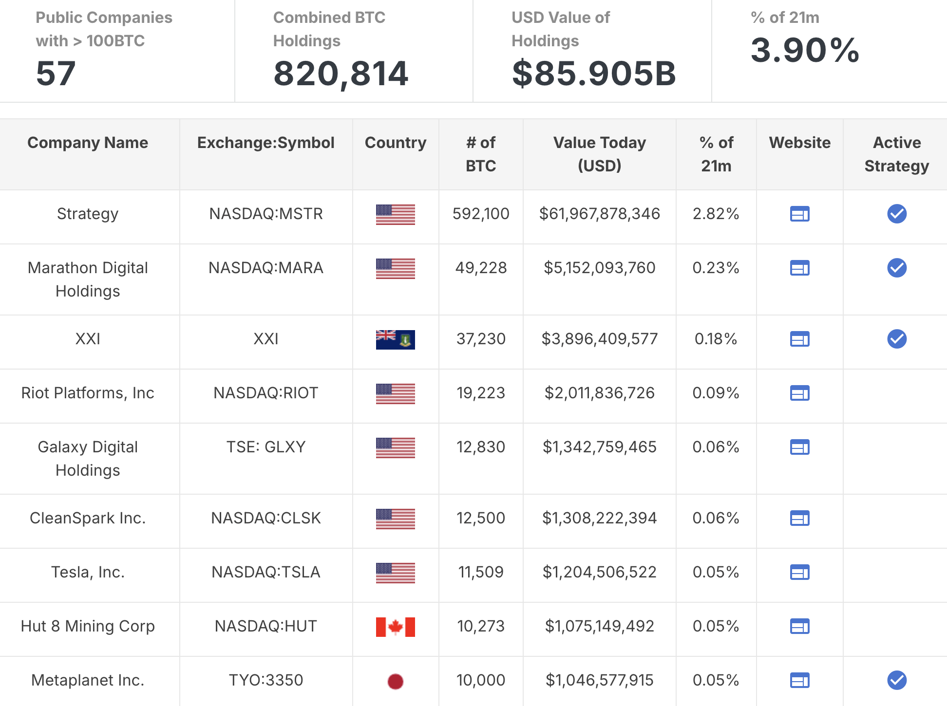 Bitcoin holdings by public companies. Source: Bitcoin Magazine