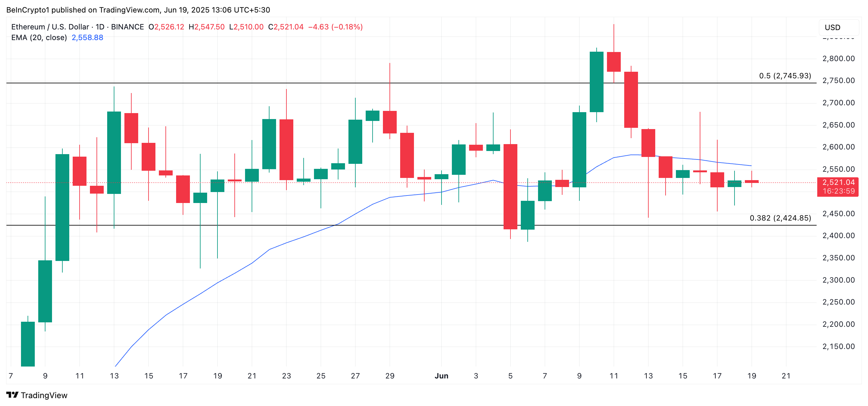 ETH Price Analysis