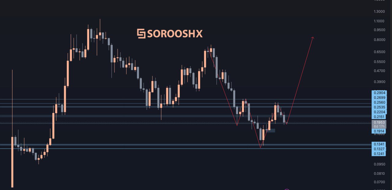 Technical analysis and SEI price forecast. Source: Soroush Osivand