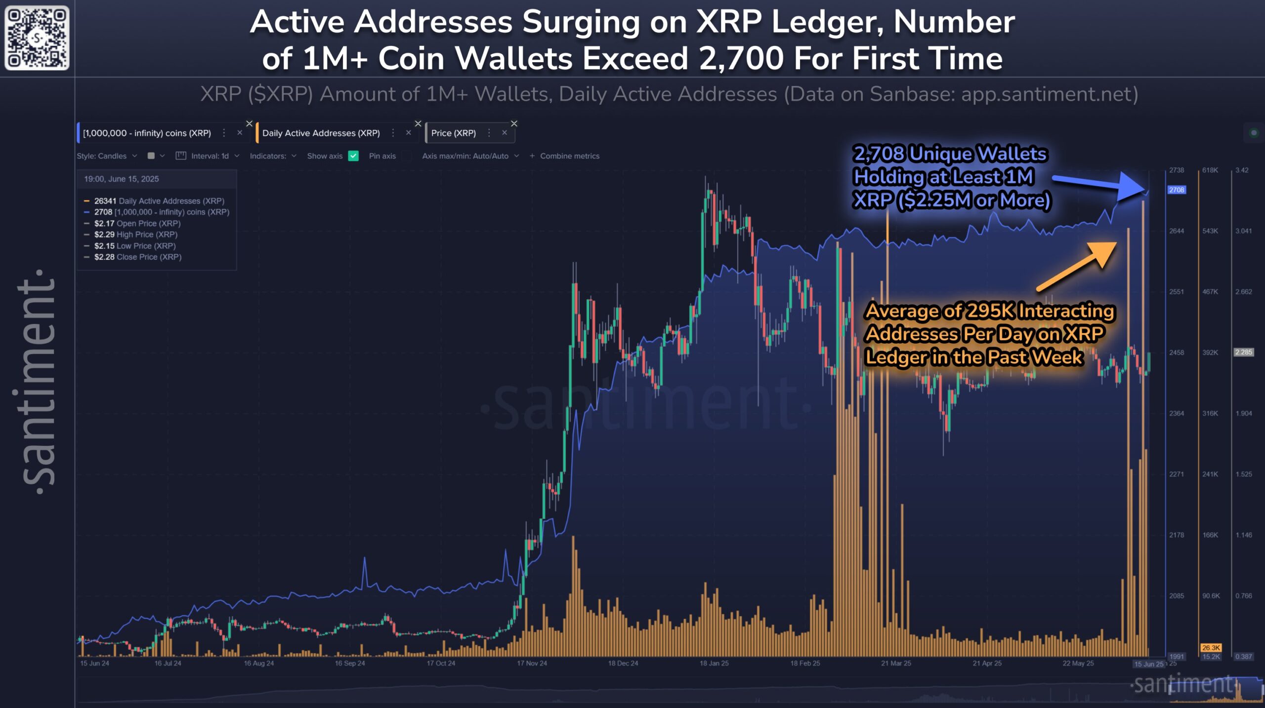 Active Address Surging on XRP Ledger. Source: Santiment