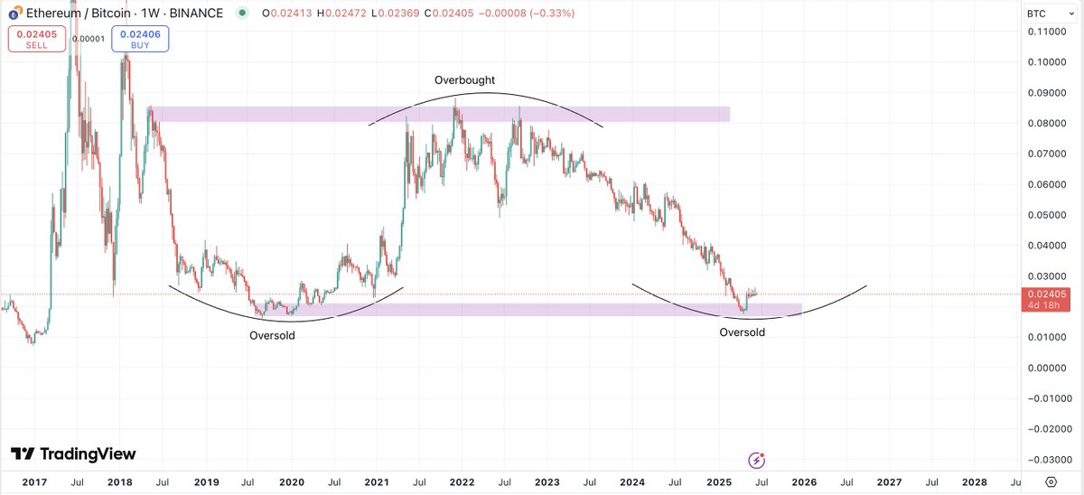 ETH/BTC Ratio