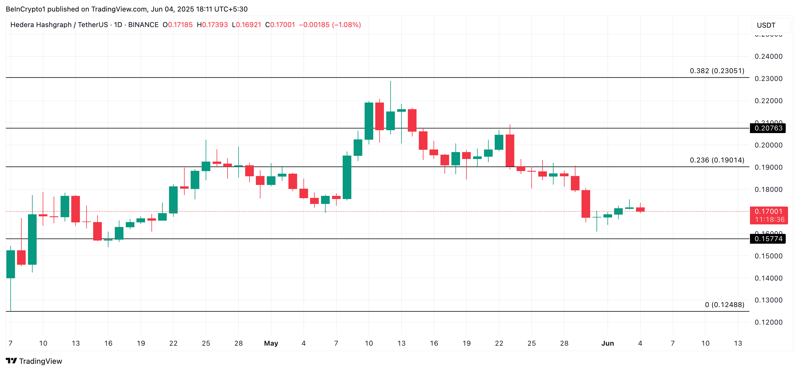 HBAR Price Analysis