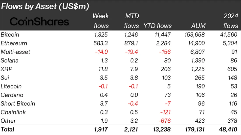 Crypto Inflows Last Week