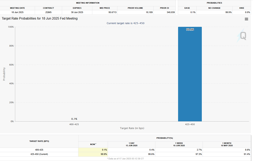 FOMC Interest Rate Cut Probabilities