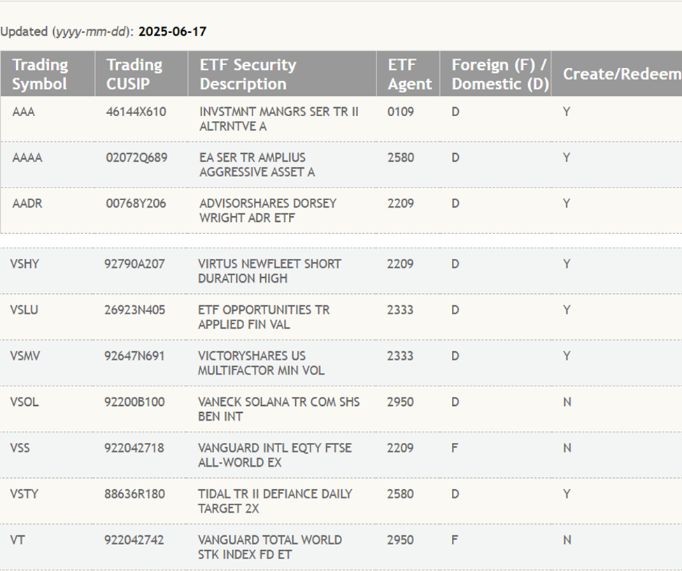 VanEckin VSOL Solana ETF DTCC-listalla
