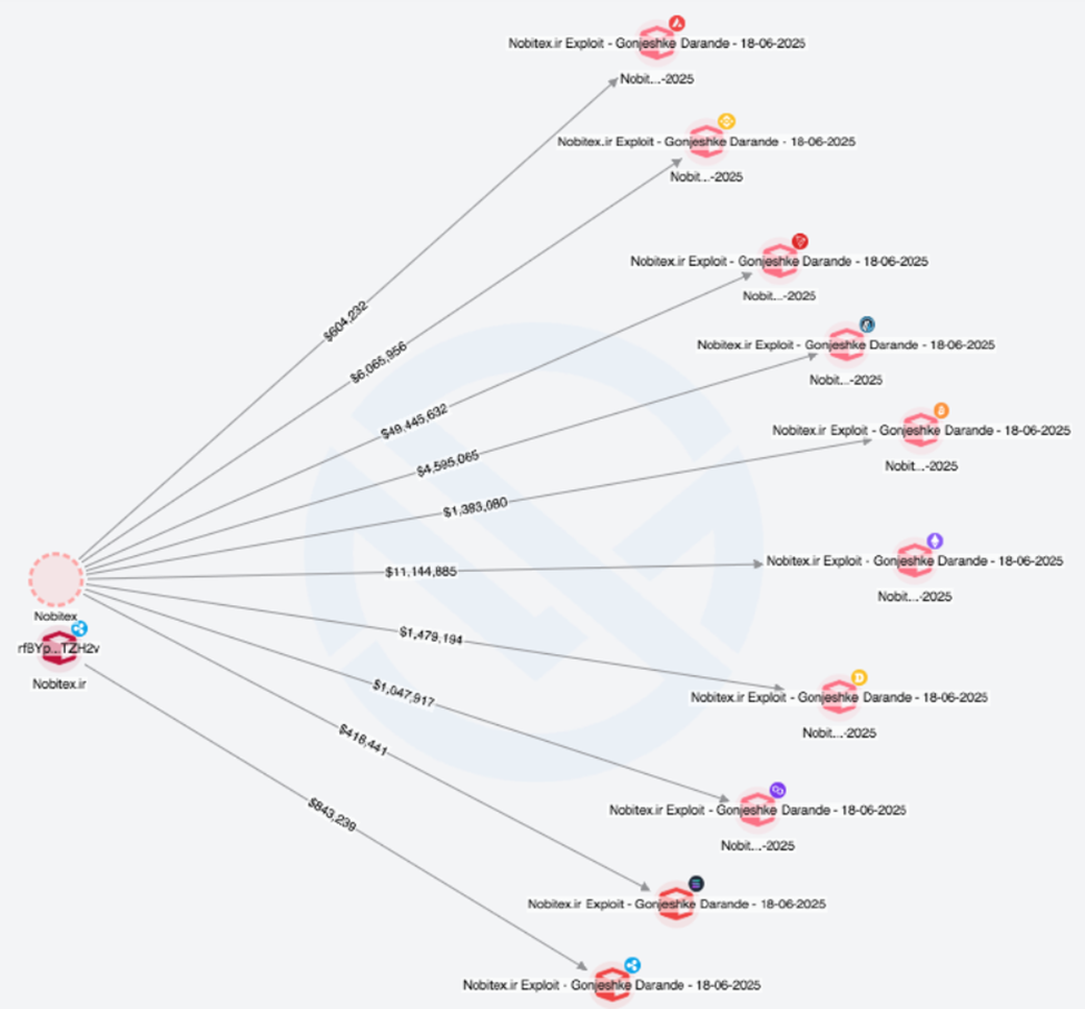 Visual of the hack distribution from Merkle Science’s Tracker