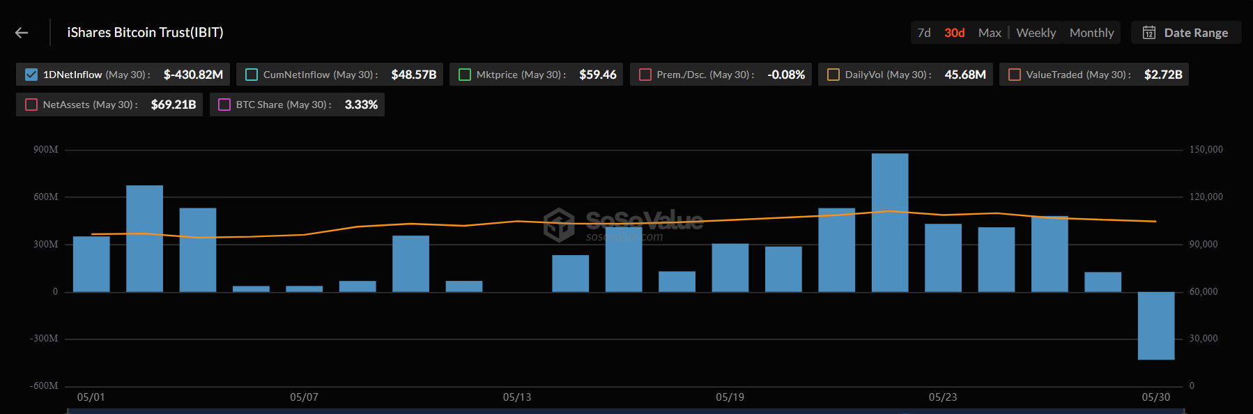 BlackRockin iShares Bitcoin Trust (IBIT) -virrat toukokuussa.