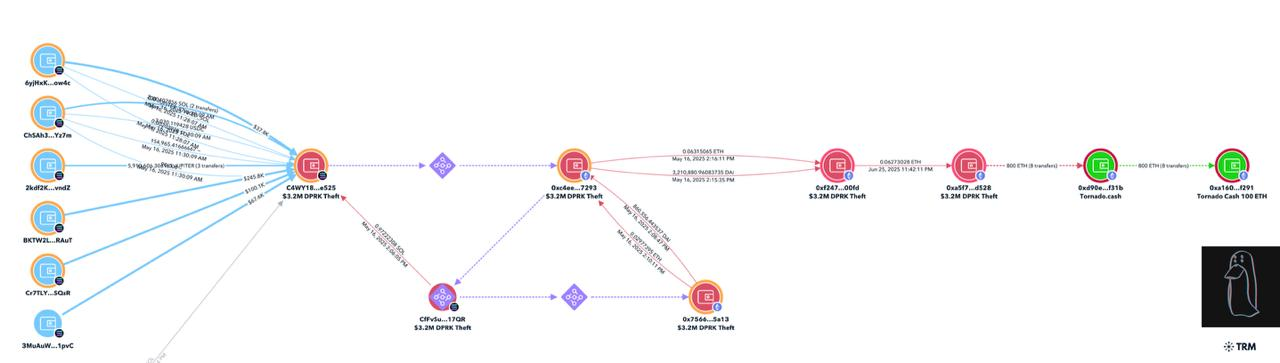 North Korea Attackers Transaction Map.