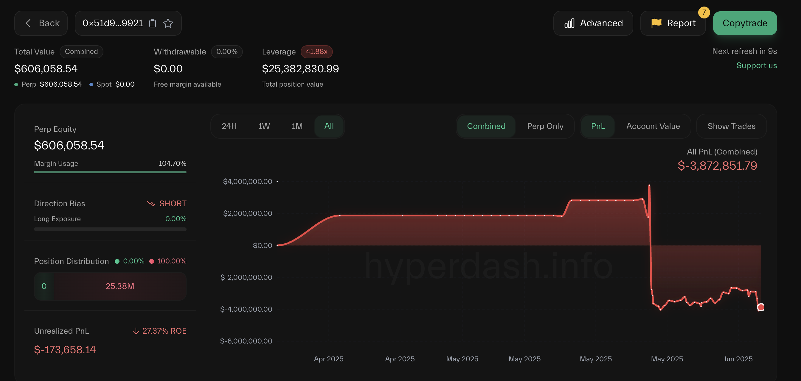 James Wynn’s Investment Performance. Source: hyperdash