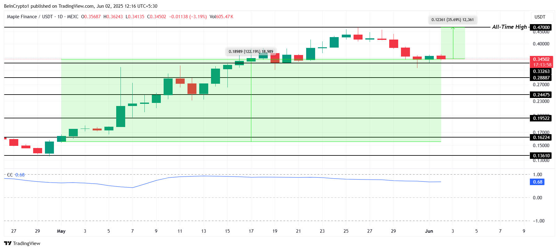 SYRUP Price Analysis