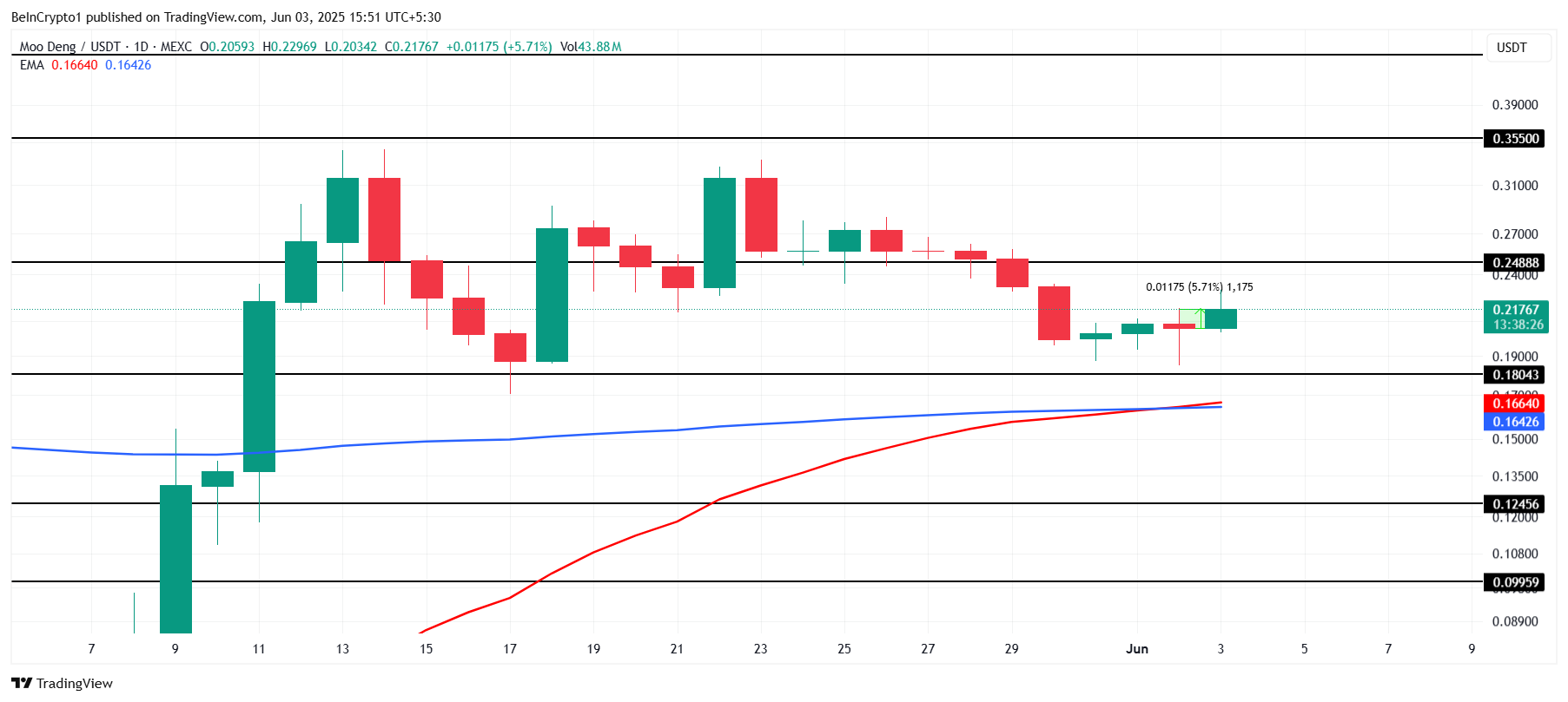 MOODENG Price Analysis.