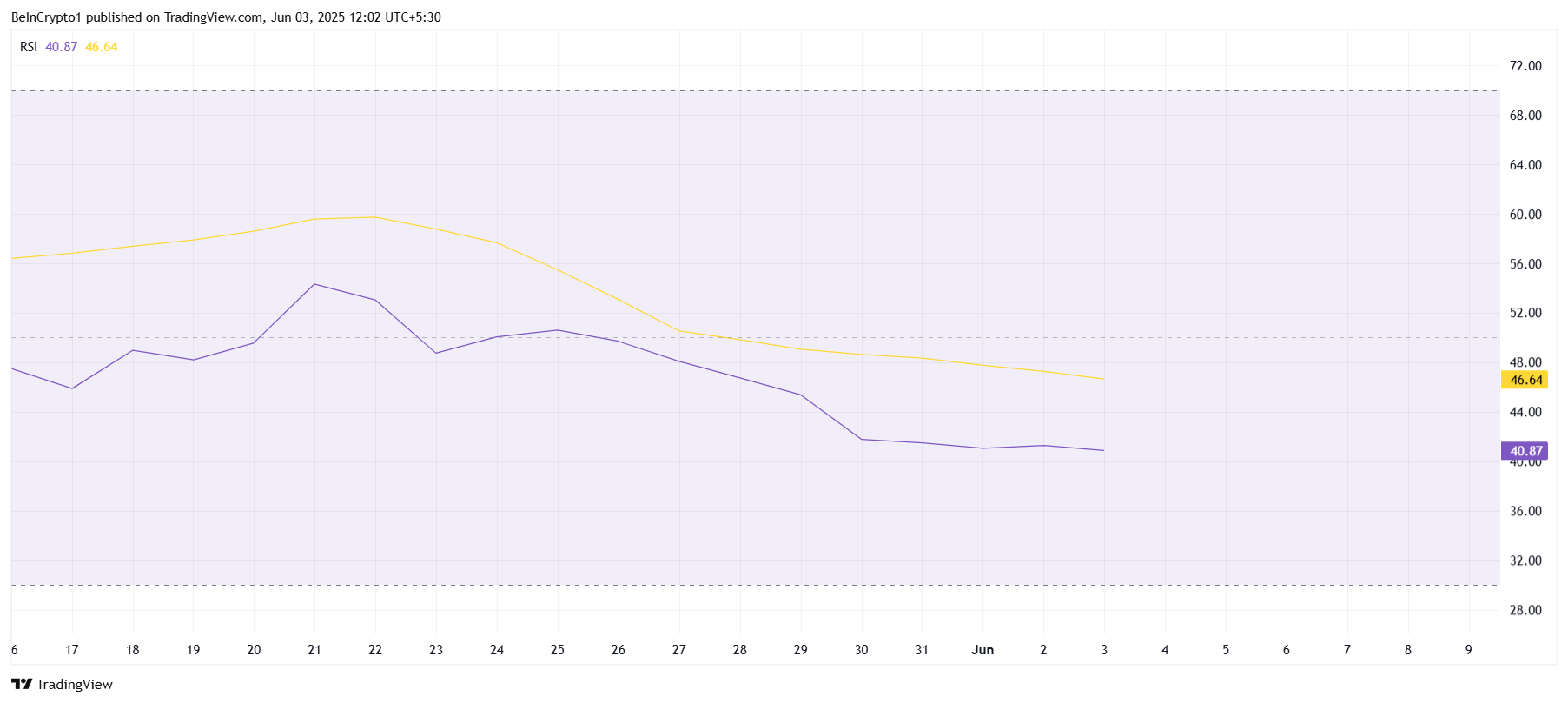 Pi Network RSI