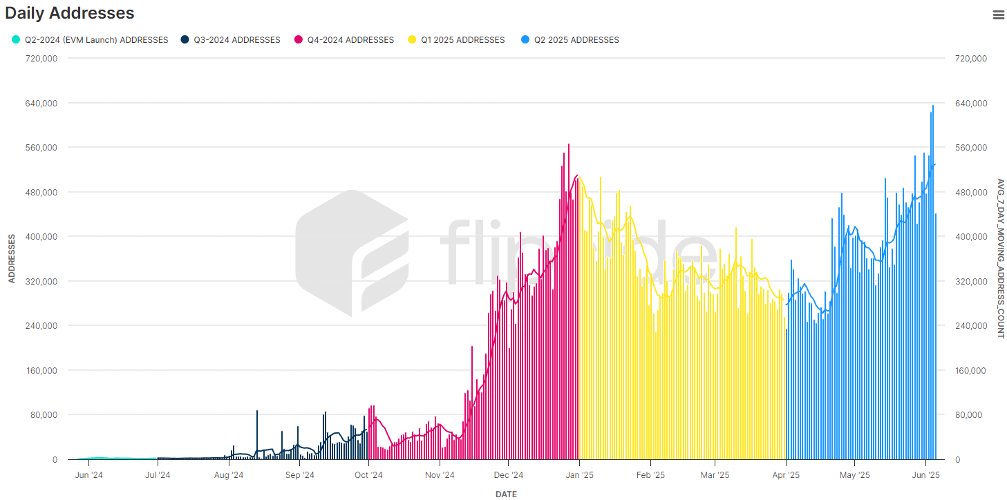 Daily active wallet count on Sei Network. Source: Flipside