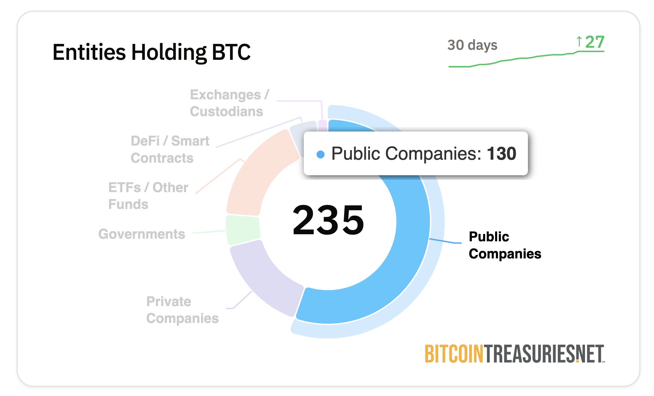 Pörssiyhtiöt jatkavat Bitcoinin ostamista