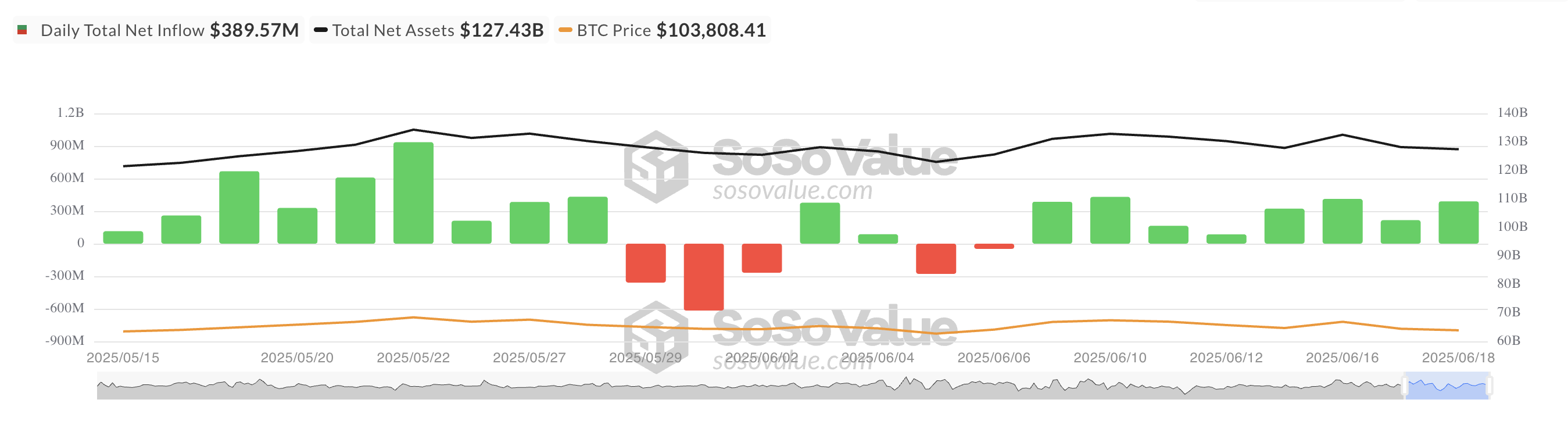 Total Bitcoin Spot ETF Net Inflow.