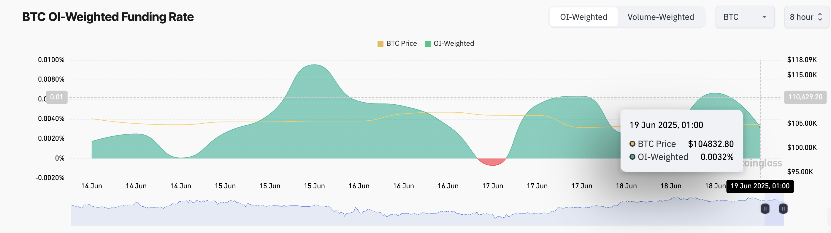 BTC Funding Rate