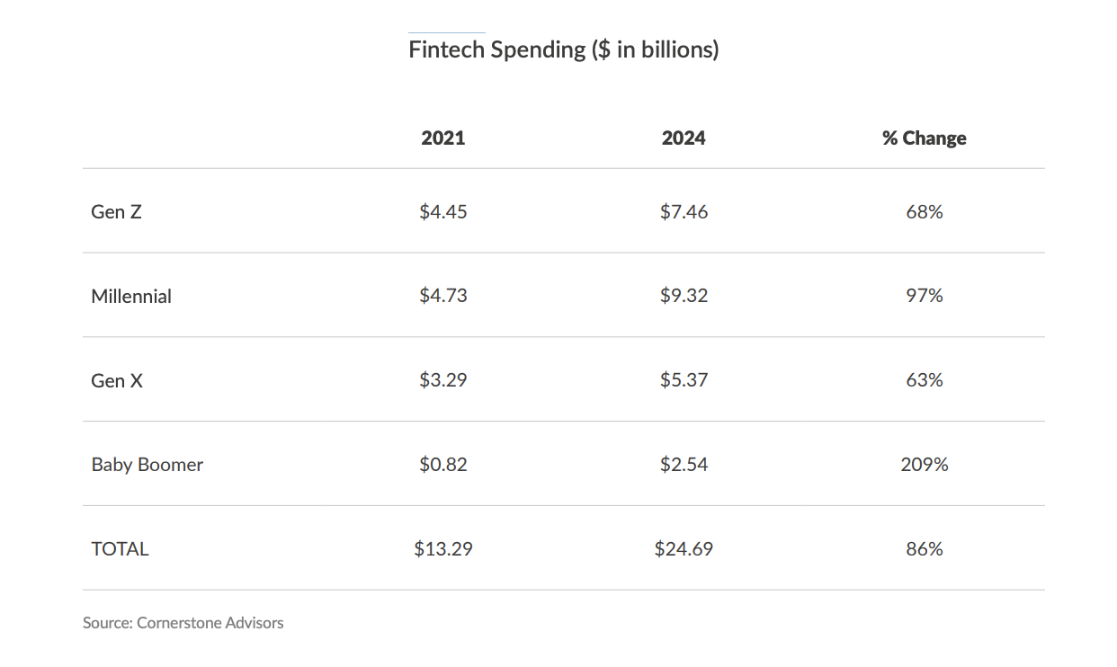 Fintech-kulutus on kasvanut dramaattisesti vuodesta 2021.