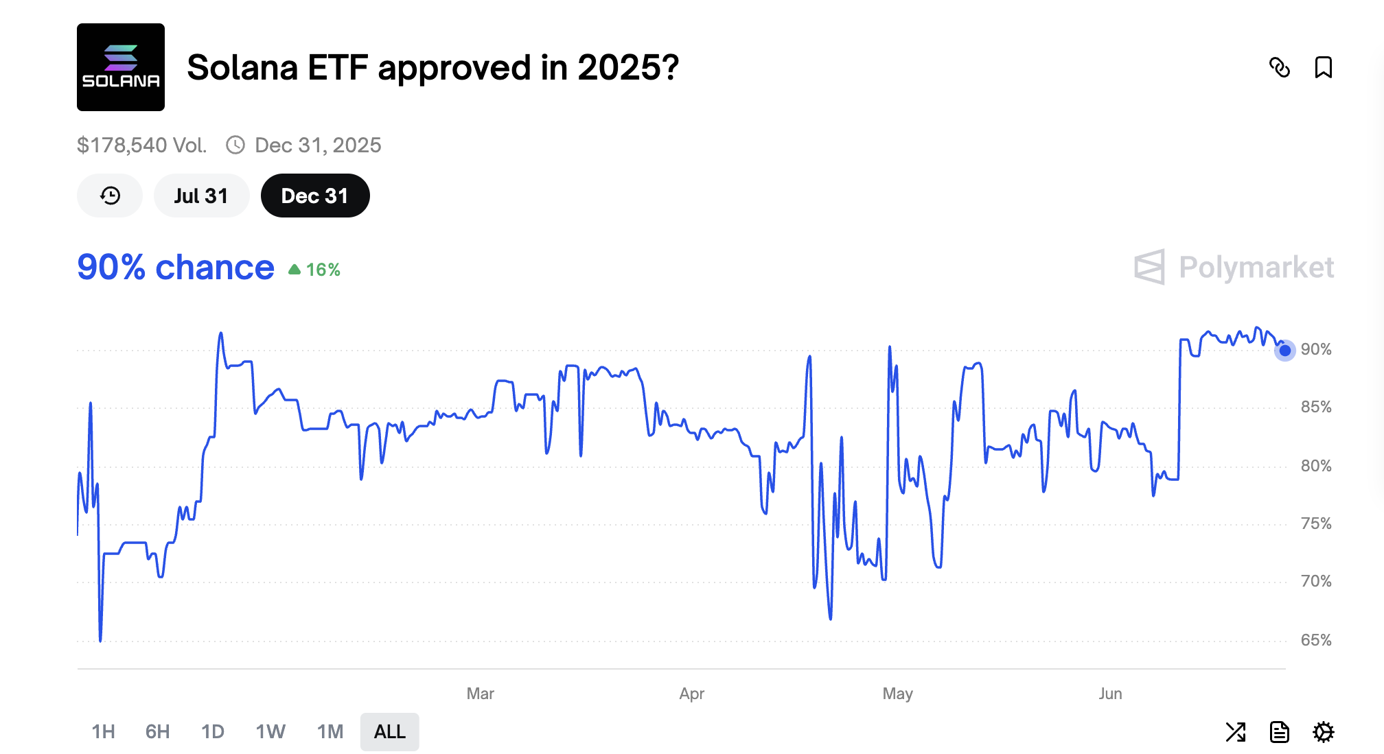 Todennäköisyys, että SEC hyväksyy Solana ETF:n vuonna 2025